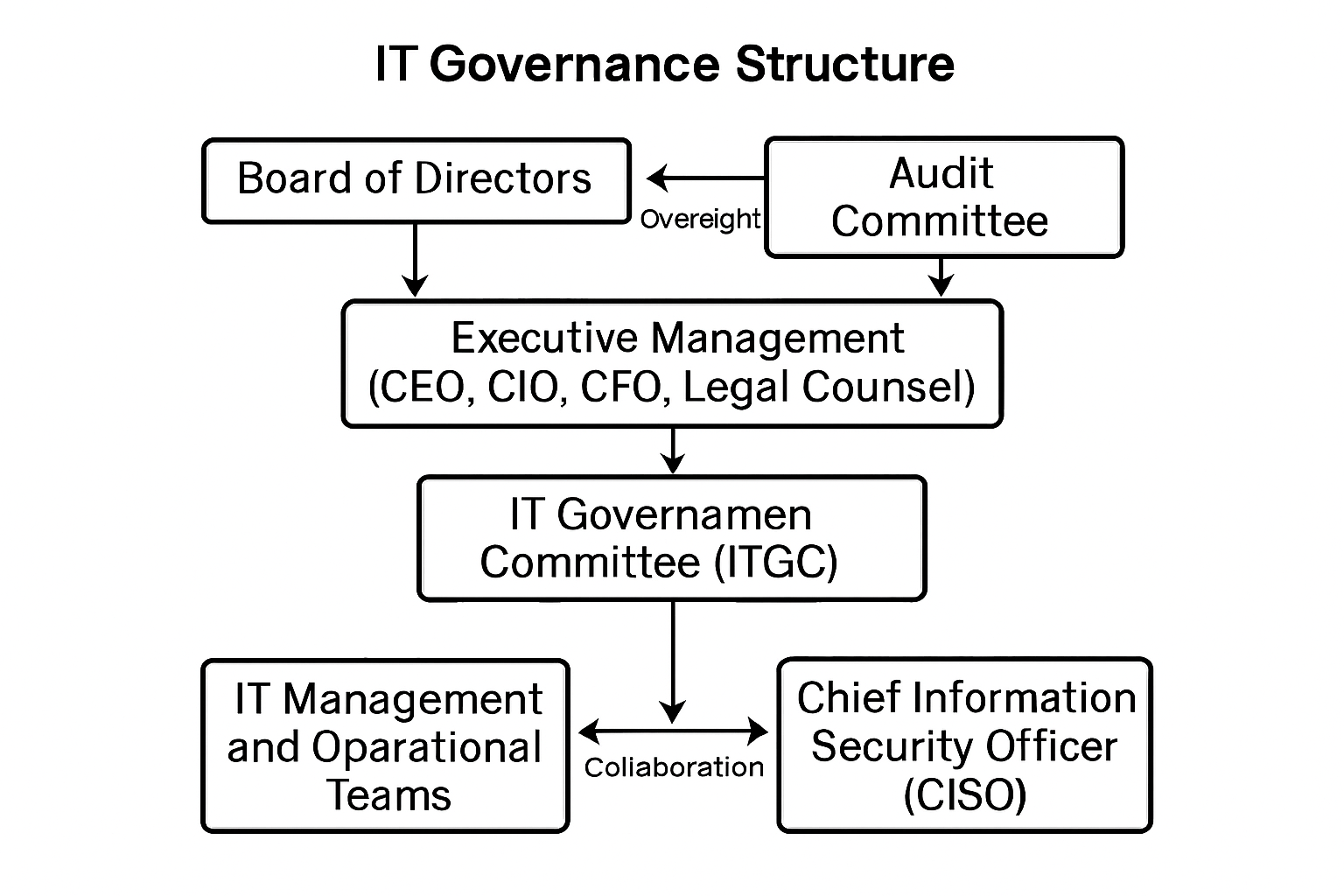 IT Governance Structure Diagram showing the hierarchical and collaborative structure within an enterprise