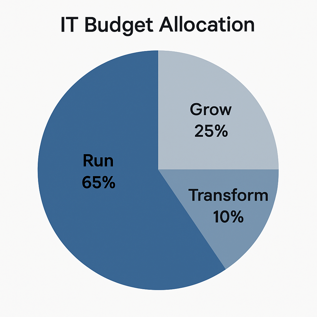 Run-Grow-Transform IT Budget Allocation Model showing the distribution of resources across operational maintenance (60-70%), growth initiatives (20-30%), and transformative innovation (5-10%)