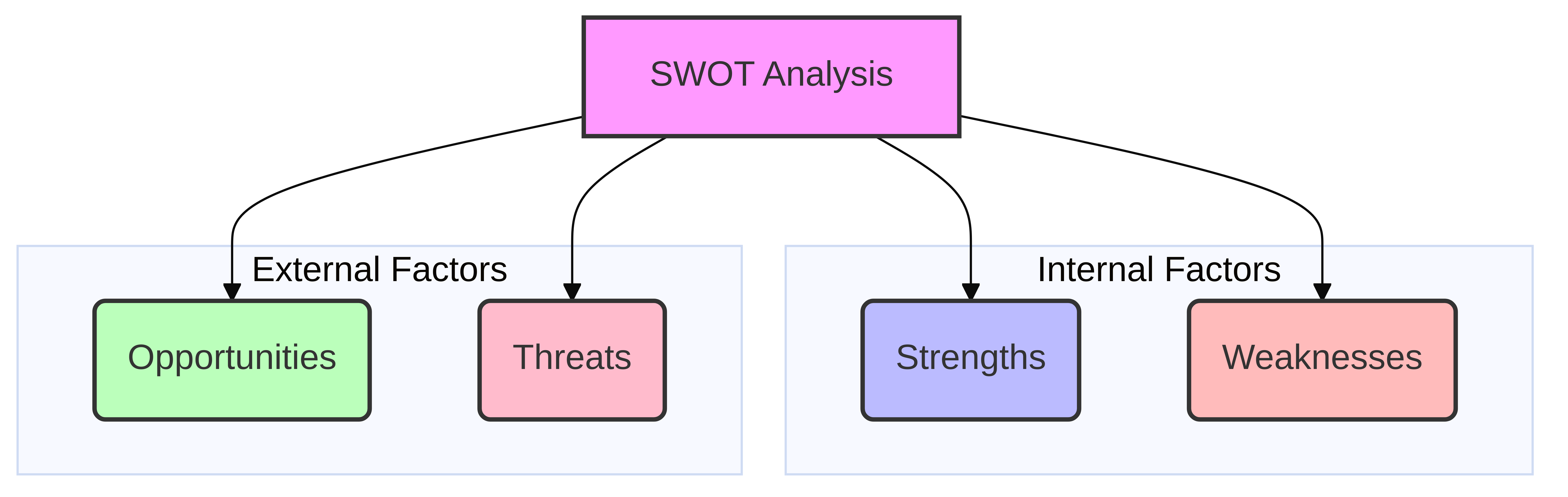 SWOT Analysis Diagram showing the four quadrants: Strengths and Weaknesses (Internal Factors), Opportunities and Threats (External Factors)